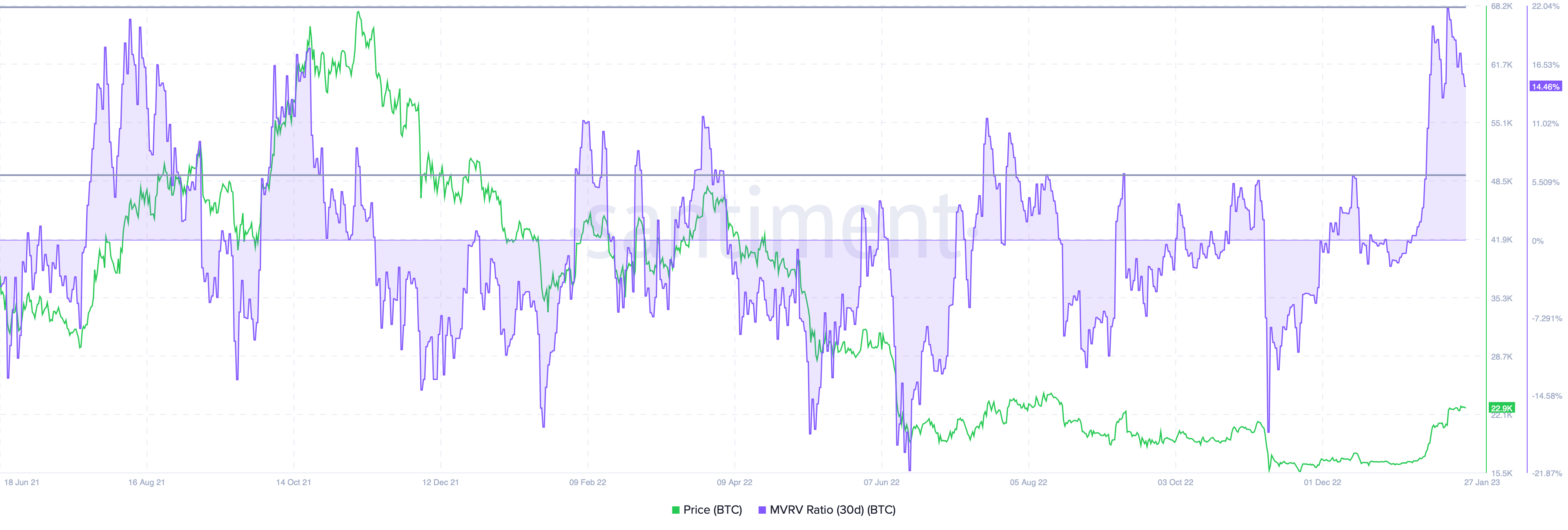 BTC 30-day MVRV